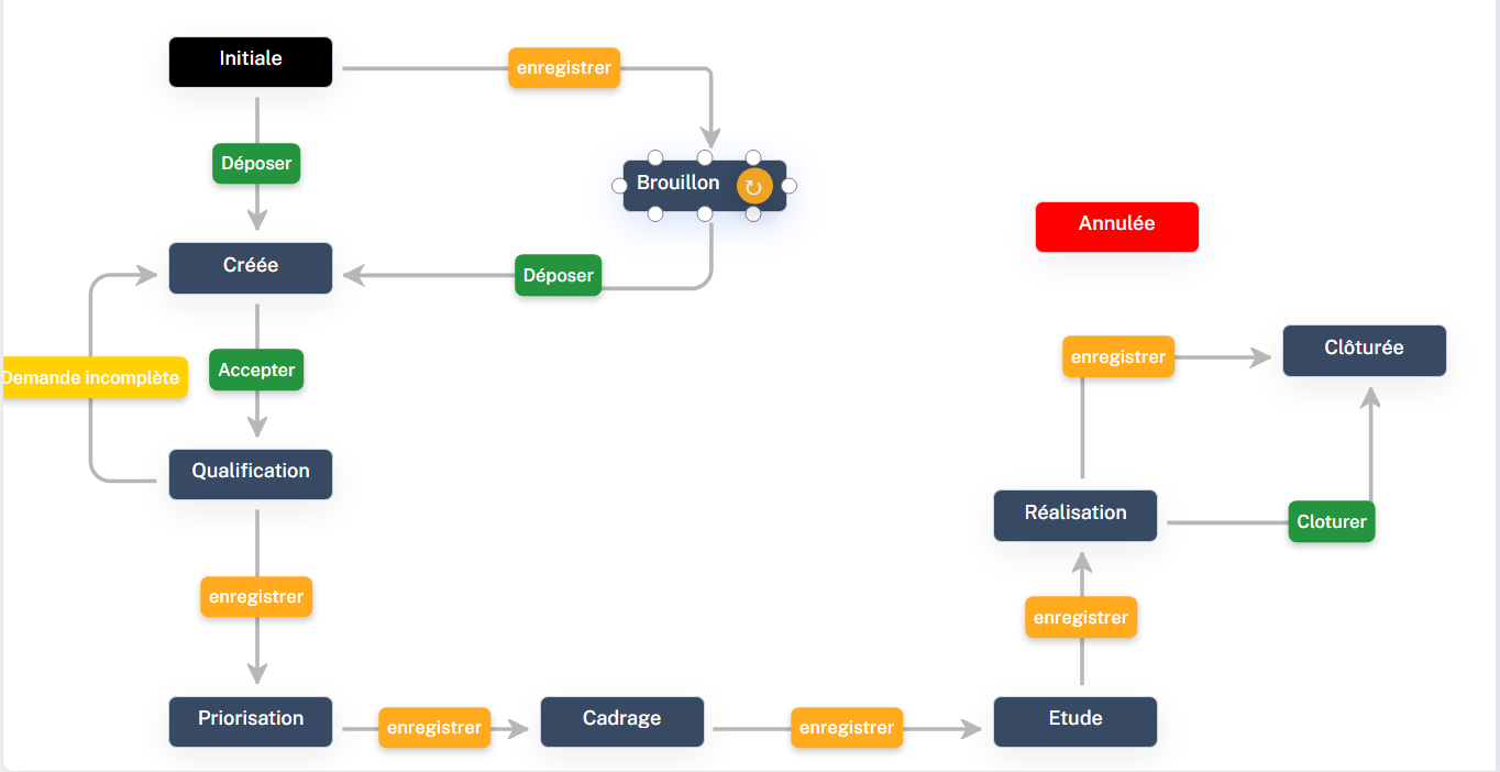 Workflow Designer Odeemy avec étapes et transitions d'un processus métier